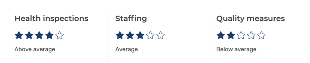 Medicare.gov All Ratings for Pines: Olean Campus (2026-02)